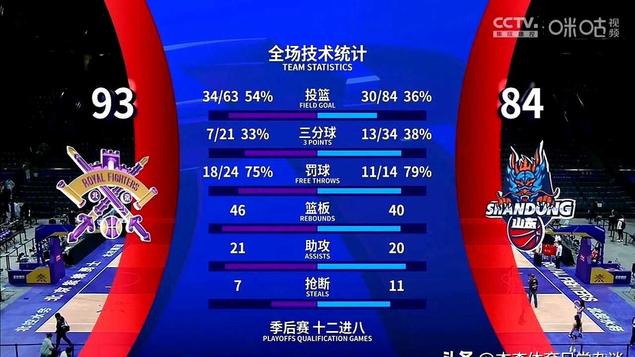 国王杯倒计时,山东男篮今晨迎来里程碑,细节引发关注,压力陡增,团队化学反应显著的简单介绍 国王杯倒计时,山东男篮今晨迎来里程碑,细节引发关注,压力陡增,团队化学反应显著的简单介绍